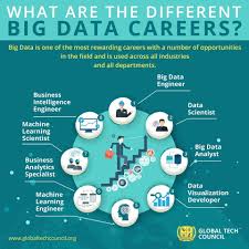 What Are The Different Big Data Careers Big Data Data Science Data Science Learning