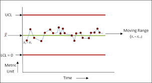 Individuals Moving Range Charts I Mr