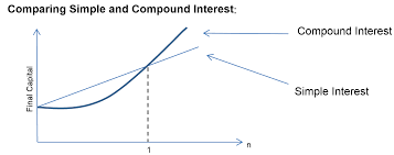 Savings Accounts With Compound Interest Explained | Huntington Bank