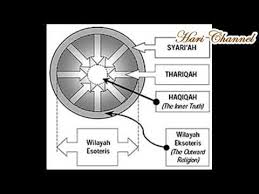Maybe you would like to learn more about one of these? Penjelasan Singkat Ilmu Syariat Thariqat Hakikat Makrifat By Buya Yahya Youtube