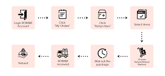 How have your experiences been with this company? Return Policy Romwe Usa