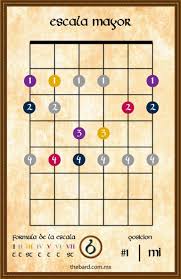 Posiciones De La Escala Mayor Para Guitarra En El Sistema Caged The Bard En 2020 Acordes De Guitarra Escalas Pentatonicas Guitarras