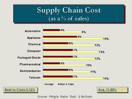 costs relative to industry logistics supply supply chain management supply chain