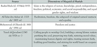 In conclusion i would defining maqasid al shariah as the ultimate objectives of shariah or islam which consisting of protection of religion protection of life protection of offspring protection of intellect, and protection of wealth or property. Dimensions Of Maqasid Al Shariah In The Classical Islamic Economics Download Scientific Diagram