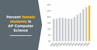 Research (ap capstone part 2). Young Women Set Record As Cs Gender Gap Continues To Shrink By Code Org Medium