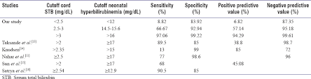 Correlation Of Cord Blood Bilirubin Values With Neonatal