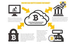 Although we are moving forward, we are still keeping this eli5 blockchain guide as simple as possible. How Bitcoin Works An Eli5 To Btc Framing Bitcoin
