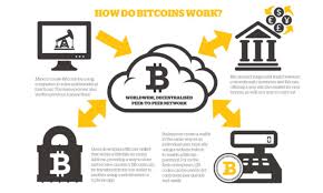 Let's start with the basics. How Bitcoin Works An Eli5 To Btc Framing Bitcoin