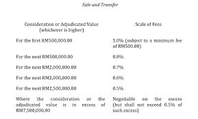 Solicitors' remuneration general order 1986. Changes To Property Related Legal Fees From 15 March 2017