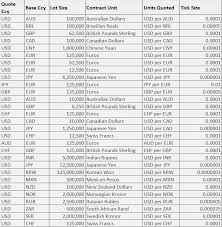 The Difference Between Trading Spot Forex And Currency