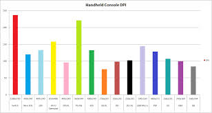 Handheld Console Dpi Chart Sorted By Year Of Release