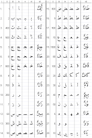 Download an arabic alphabet chart in word or pdf format. Arabisches Alphabet Wikipedia