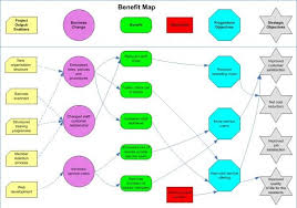 Benefits Identification And Mapping London Councils Enterprise Architecture Business Benefits Map Projects