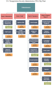 Org Chart For Public Service Org Charting Part 4