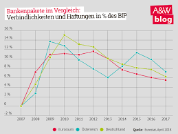 Bestes online banking in österreich? Zehn Jahre Bankenpaket Eine Zwischenbilanz Im Europaischen Vergleich Arbeit Wirtschaft Blog