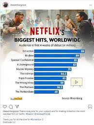 Visit insider's homepage for more stories. Chris Hemsworth S Extraction Becomes The Most Watched Netflix Movie