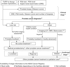 Creating a checklist of things. Cancer Related Hospitalisations And Unknown Stage Prostate Cancer A Population Based Record Linkage Study Bmj Open