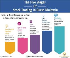 The Five Stages Of Stock Trading In Bursa Malaysia Stock Trading Portfolio Management Investing