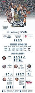 San Antonio Spurs Infographic Art Sport Create Design Basketball Club Branding Nba Mvp Legends Histoty All San Antonio Spurs Spurs Basketball Spurs