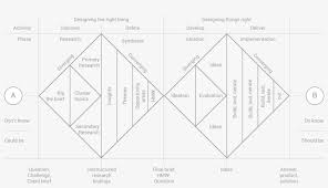 The double diamond is a simple visual map of the design process. How To Apply A Design Thinking Hcd Ux Or Any Creative Double Diamond Design Thinking Process Transparent Png 2600x1462 Free Download On Nicepng