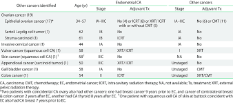 Although the appearance of cancer cells and the. Synchronous Cancers Found In Endometrial Cancer Patients N 25 Download Table