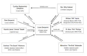Racked for years by a mysterious illness, the author of seabiscuit and unbroken has defied the odds to write indelible works of history. Character Map
