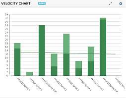 Unfolded Velocity Charts Scrum Team Velocity Trend Chart