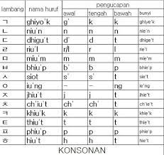 Das koreanische alphabet (한글 han'gŭl, hangŭl, hangul, oder hangeul bzw. Lets Learn Korean Konsonan Letter Facebook