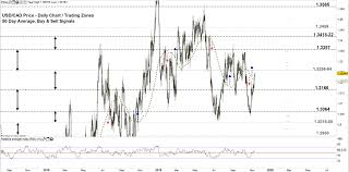 Usd Cad Price Forecast Canadian Dollar Vs Usd A Rally Or