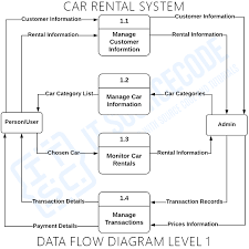 See full list on ivypanda.com Car Rental System Dfd Levels 0 1 2 Dataflow Diagrams Best Of 2021