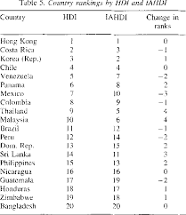 Human development in the anthropocene provided details on how malaysia has developed over the last. Pdf The Inequality Adjusted Human Development Index A Constructive Proposal Semantic Scholar