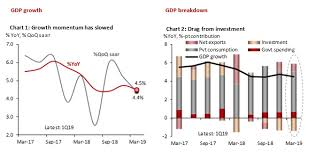 Malaysia Chartbook Slow Growth Weak Inflation