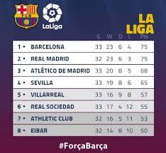 Все таблицы и статистика : The La Liga Table After Tonight S El Classico Battle Photo
