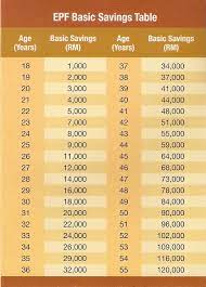 Maybe you would like to learn more about one of these? Epf Basic Savings Table Kun S Blog