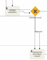 Employee Separation Process Flowchart Www