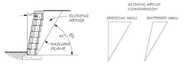 The main forces acting on the wall are lateral earth pressure at the back face and vertical forces which is the weight of the wall as shown in figure 4, the latter force is employed to resist the. Gravity Retaining Wall Engineering