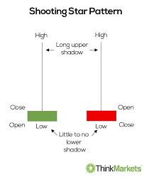 Applying this price habit, you can open down orders safely. Trading The Shooting Star Pattern Think Markets