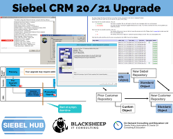 It is a 16 day event organised by mindmajix technologies inc. Siebel Crm 20 21 Training The Siebel Hub