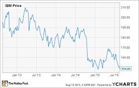 (ibm) stock price, news, historical charts, analyst ratings and financial information from wsj. Why Warren Buffett Loves Ibm S Declining Stock Price The Motley Fool