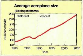 Average Aircraft Size The Blog By Javier