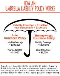 This question is about umbrella insurance @dfomichenko 07/08/15 this answer was first published on 07/08/15. It S Time To Review Your Personal Umbrella Policy Lutz Financial