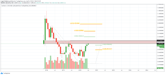 The current coinmarketcap ranking is #3, with a live market cap of $94,571,818,290 usd. Cardano Ada Kurs Prognose Kann Der Cardano Kurs Jetzt Bullisch Ausbrechen