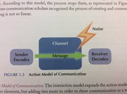 Comm 101 Chapter 1 The Basics Of Communication Flashcards Quizlet