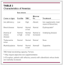 Iron Deficiency Studies Say Affects Both Cortisol And Thyroid Hormone Hematology Nursing Medical Laboratory Science Medical Laboratory Technician