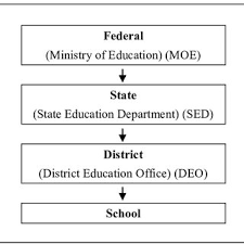 Historically, the position of minister of education is considered a stepping stone for future malaysian prime ministers. Management Structure Of Education In Malaysia Download Scientific Diagram