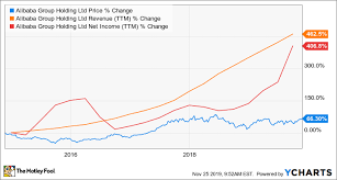 Jul 13, 2021 · alibaba group holding limited (nyse:baba)'s major holders. Is Alibaba Stock A Buy The Motley Fool