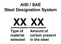 introduction to the sae aisi designation system total