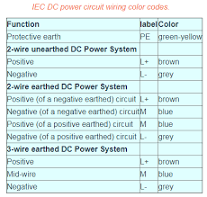 Electricians and contractors understand these codes. 2 2 Wiring Color Codes Workforce Libretexts