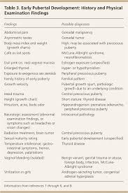 disorders of puberty an approach to diagnosis and