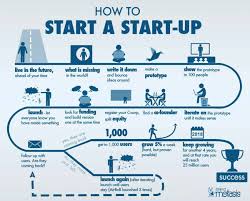 Inbound Marketing Strategy For Startups In India Startup Infographic Start Up Business Start Up